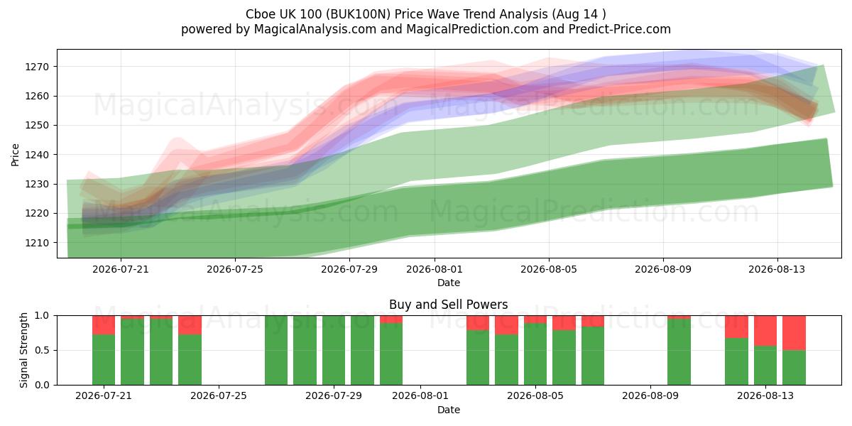  سي بي أو إي المملكة المتحدة 100 (BUK100N) Support and Resistance area (13 Aug) 