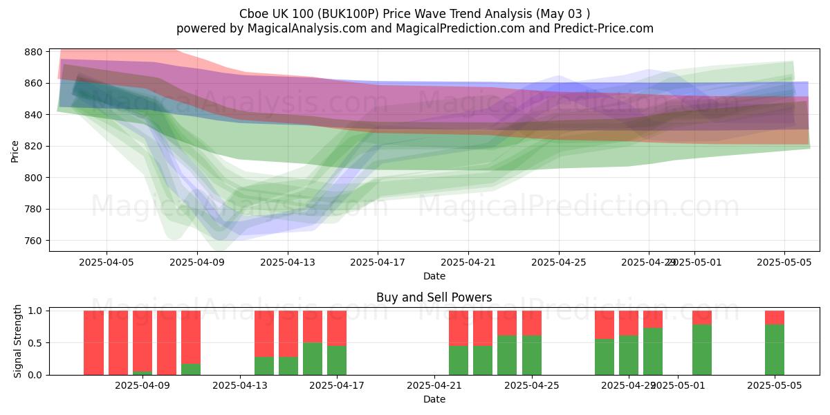  Cboe UK 100 (BUK100P) Support and Resistance area (03 May) 