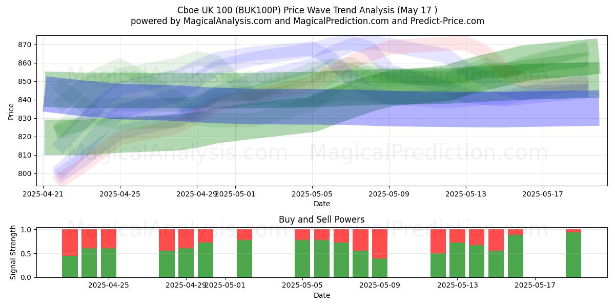  Cboe UK 100 (BUK100P) Support and Resistance area (17 May) 