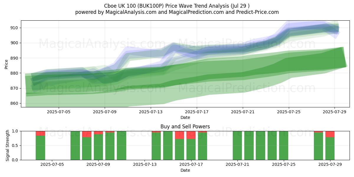  芝加哥期权交易所英国 100 (BUK100P) Support and Resistance area (28 Jul) 