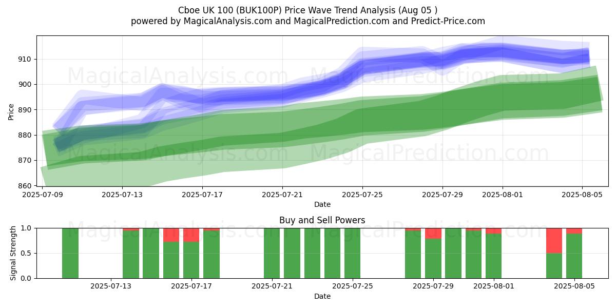  Cboe 영국 100 (BUK100P) Support and Resistance area (31 Jul) 