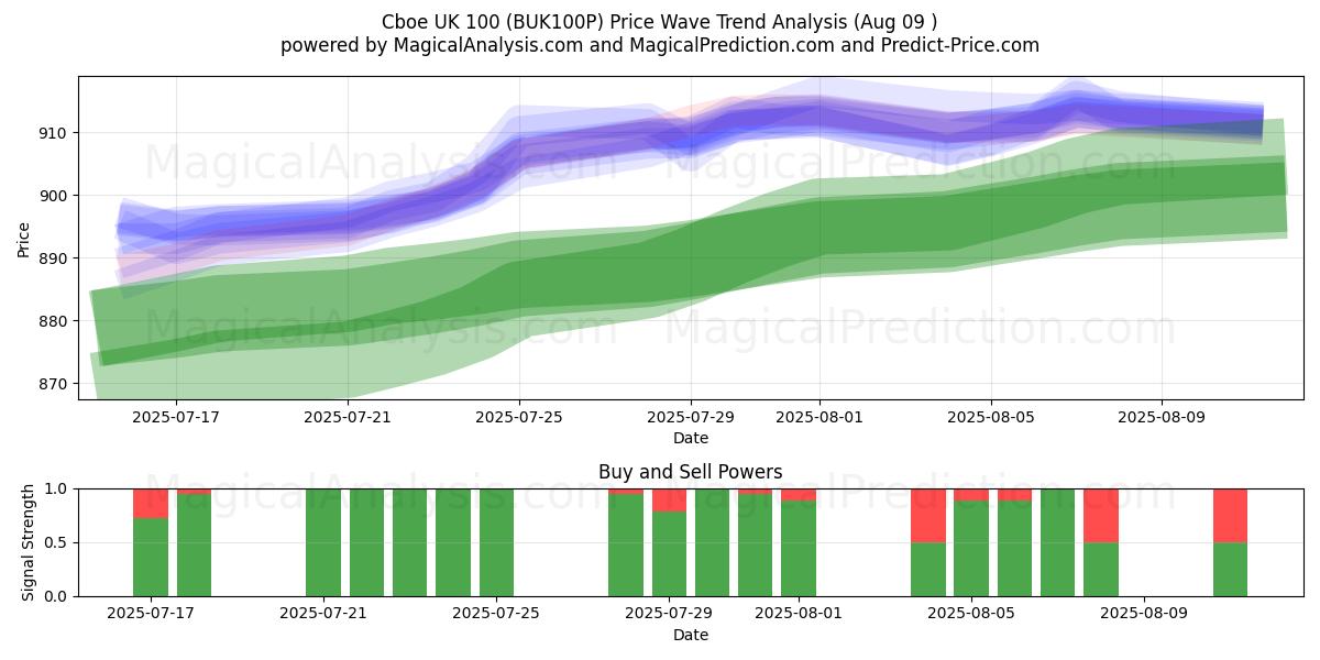  Cboe UK 100 (BUK100P) Support and Resistance area (08 Aug) 