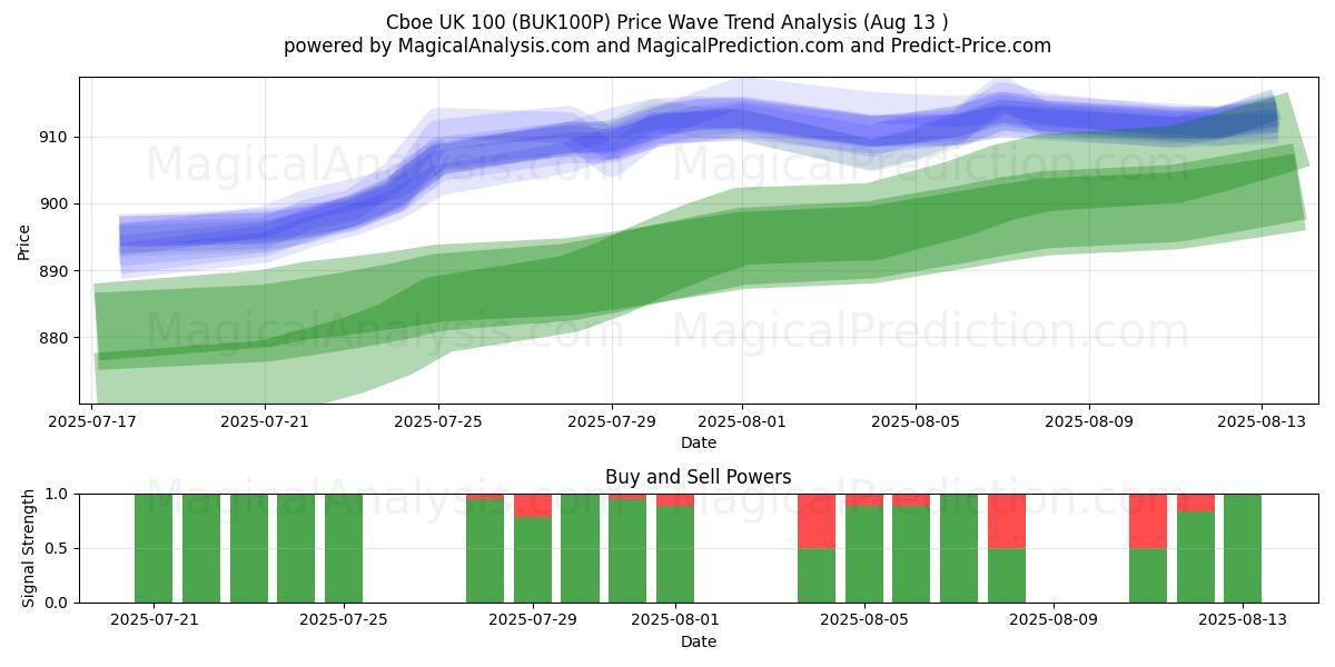  Cboe UK 100 (BUK100P) Support and Resistance area (11 Aug) 