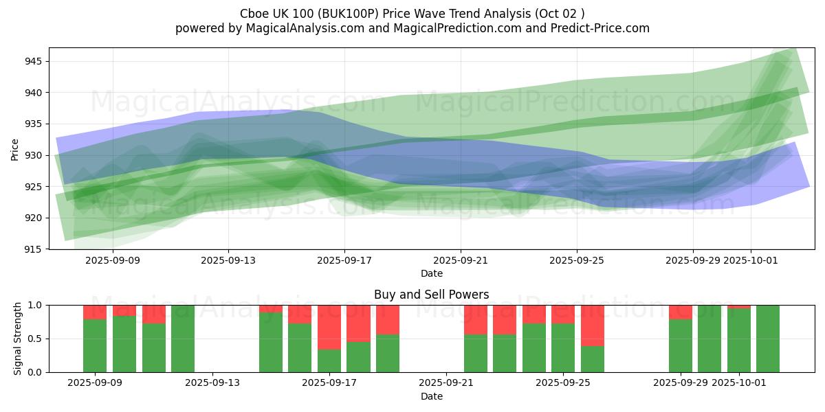  Cboe 영국 100 (BUK100P) Support and Resistance area (01 Oct) 
