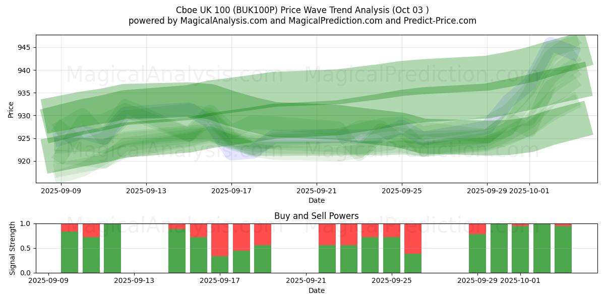  Cboe UK 100 (BUK100P) Support and Resistance area (02 Oct) 