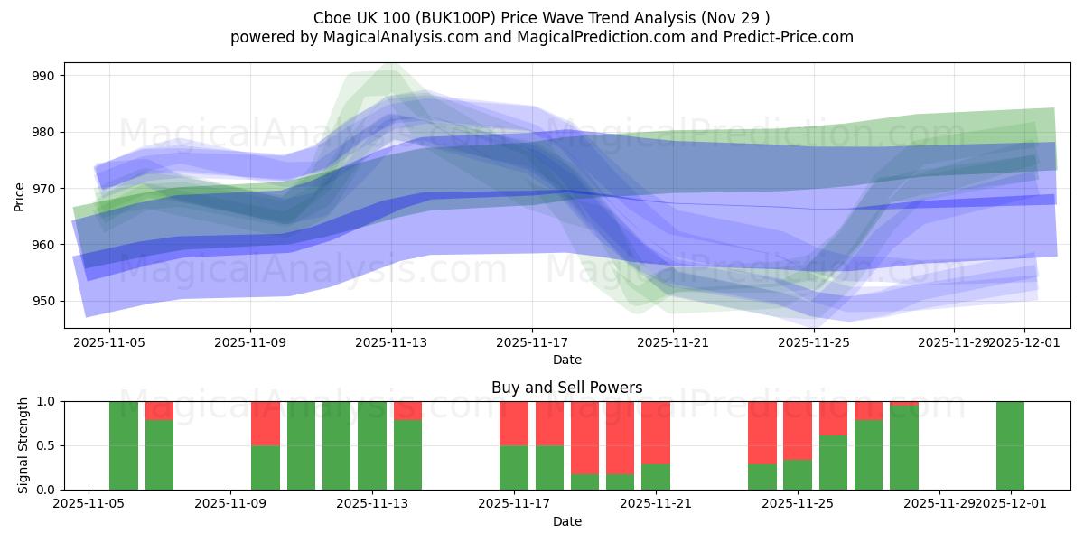  Cboe UK 100 (BUK100P) Support and Resistance area (28 Nov) 
