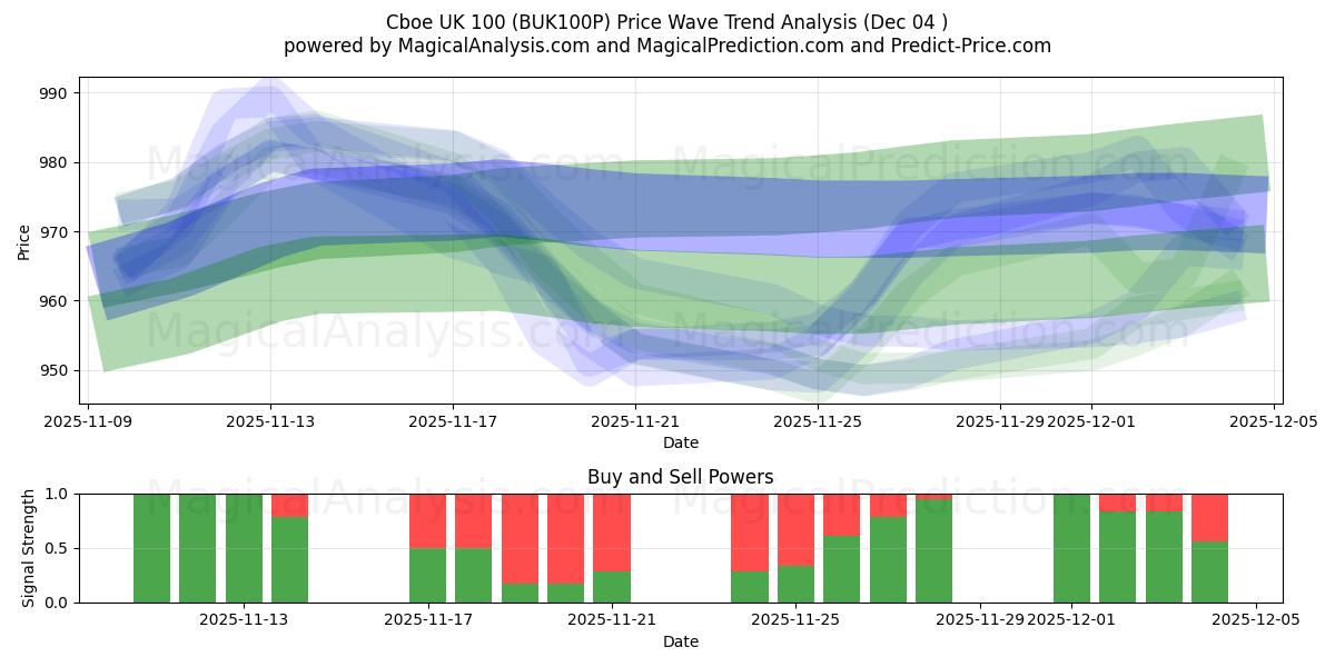  Cboe Reino Unido 100 (BUK100P) Support and Resistance area (03 Dec) 