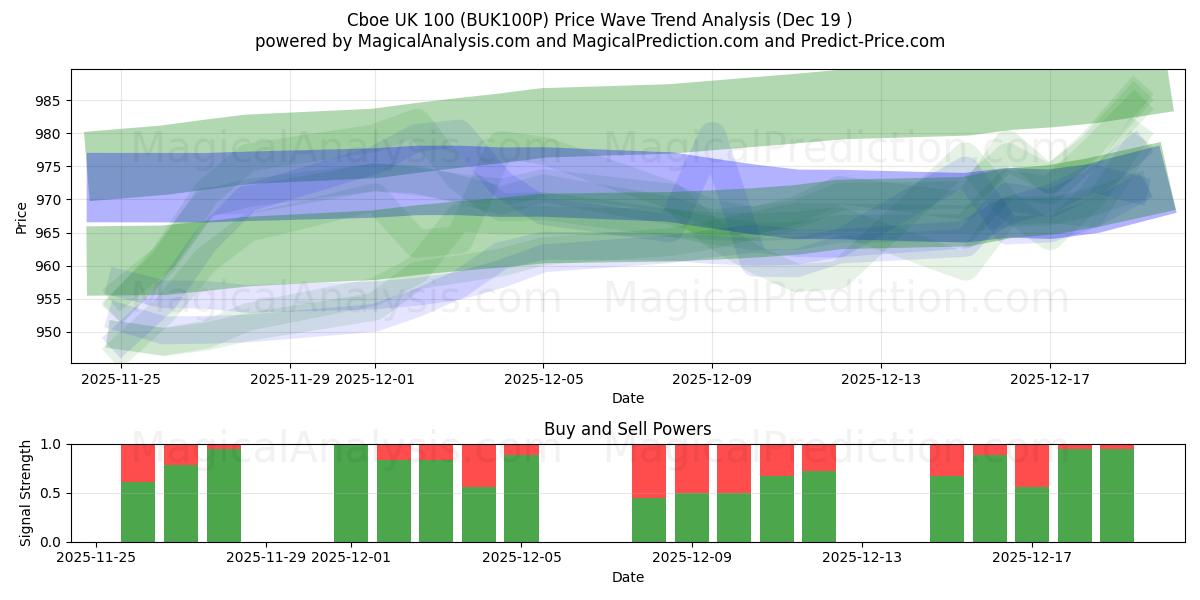  Cboe UK 100 (BUK100P) Support and Resistance area (18 Dec) 