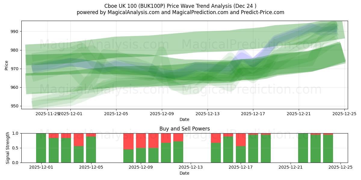  Cboe UK 100 (BUK100P) Support and Resistance area (23 Dec) 