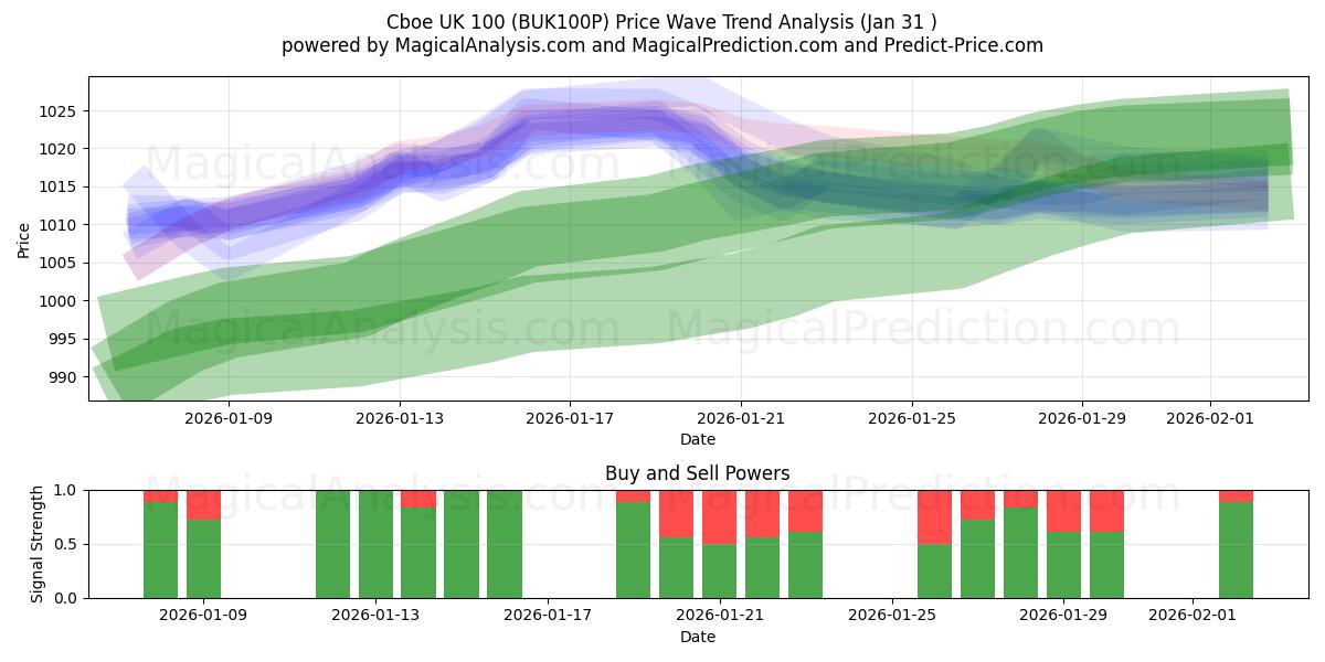  Cboe UK 100 (BUK100P) Support and Resistance area (30 Jan) 