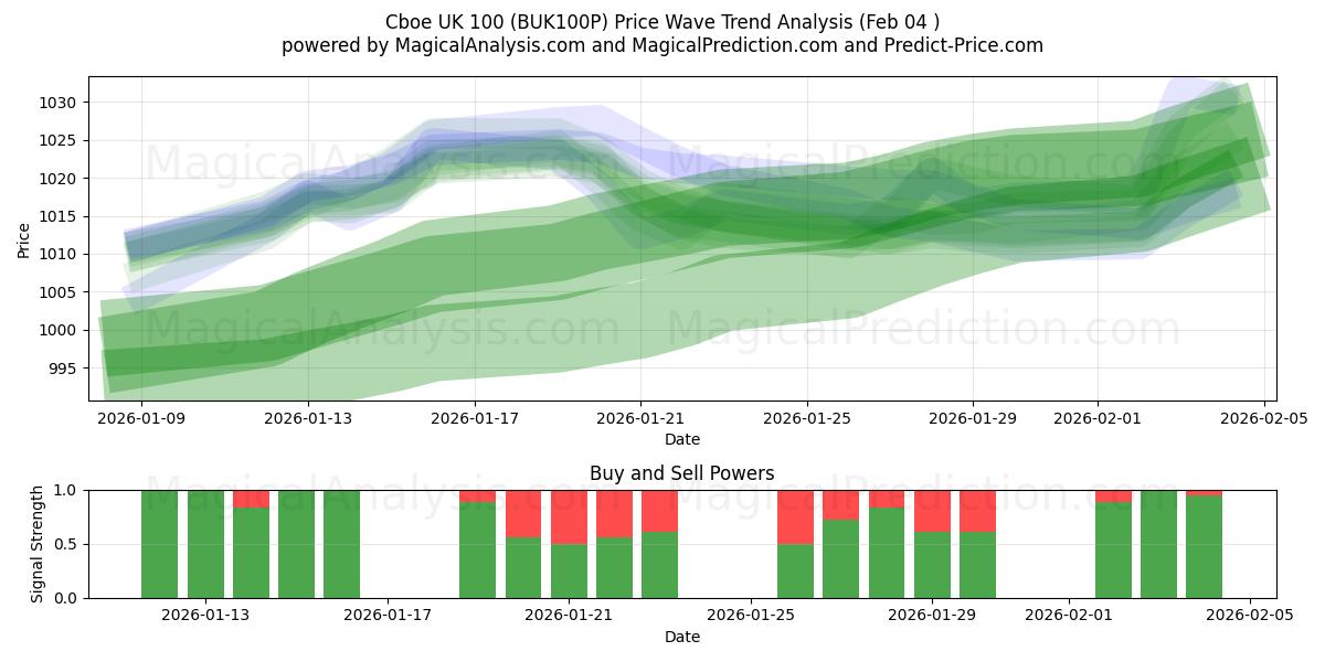  Cboe UK 100 (BUK100P) Support and Resistance area (03 Feb) 