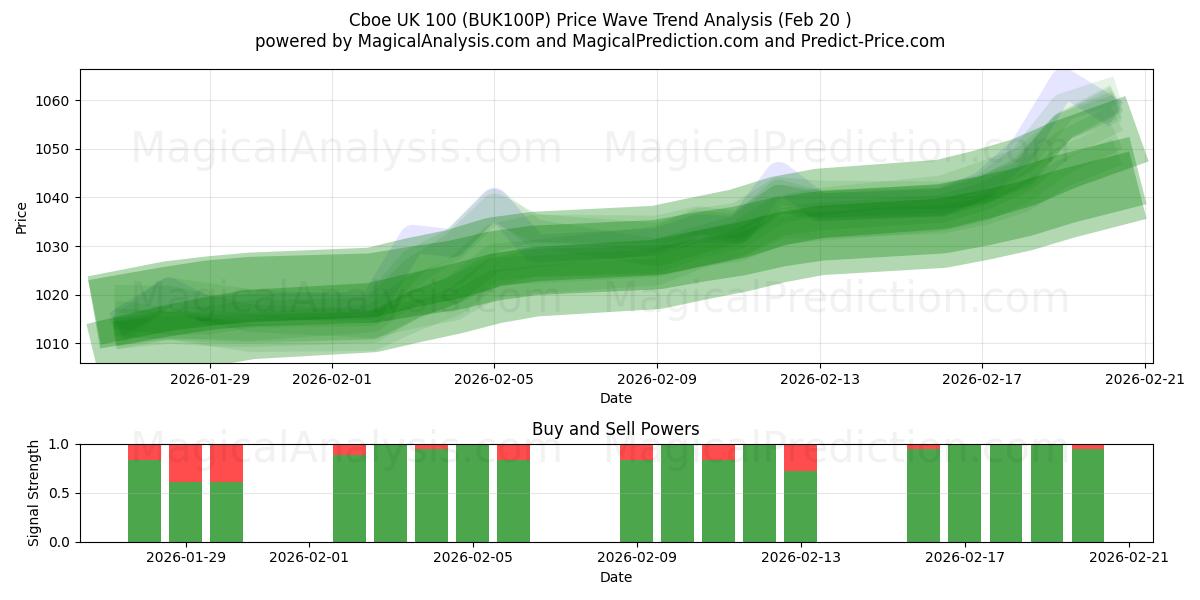  Cboe UK 100 (BUK100P) Support and Resistance area (19 Feb) 