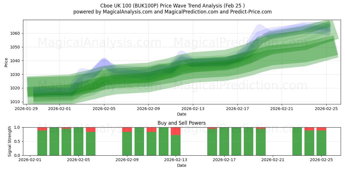  Cboe UK 100 (BUK100P) Support and Resistance area (24 Feb) 