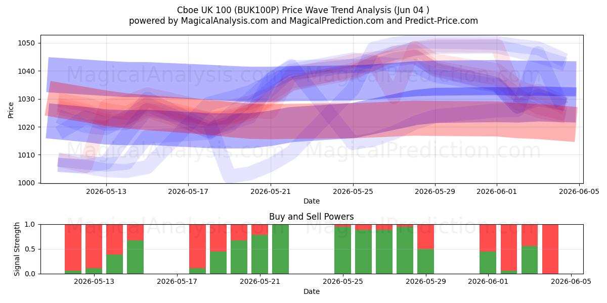  Cboe UK 100 (BUK100P) Support and Resistance area (02 Jun) 