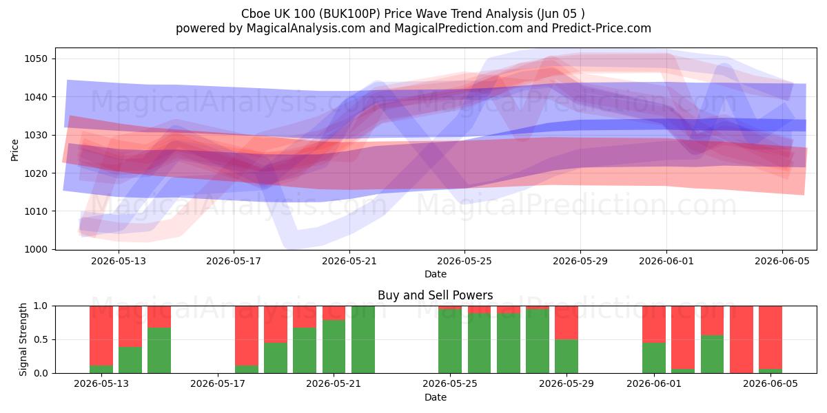  CBOE Великобритания 100 (BUK100P) Support and Resistance area (04 Jun) 