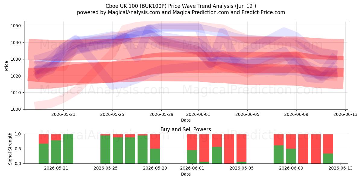  Cboe UK 100 (BUK100P) Support and Resistance area (08 Jun) 