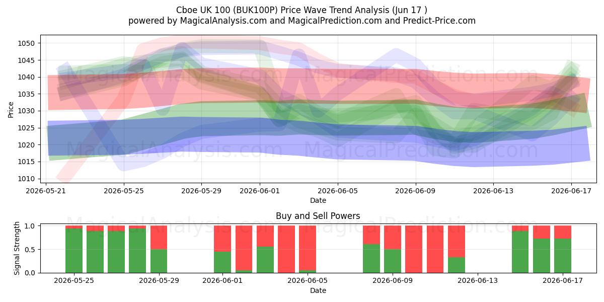  Cboe UK 100 (BUK100P) Support and Resistance area (11 Jun) 