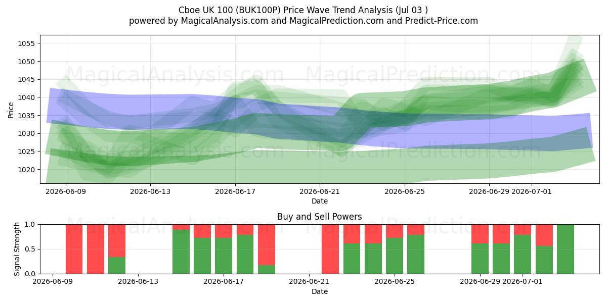  Cboe UK 100 (BUK100P) Support and Resistance area (02 Jul) 