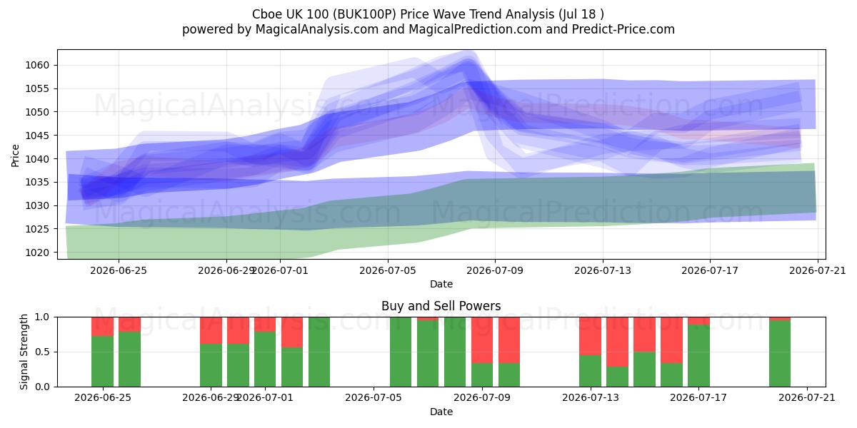  Cboe Birleşik Krallık 100 (BUK100P) Support and Resistance area (17 Jul) 