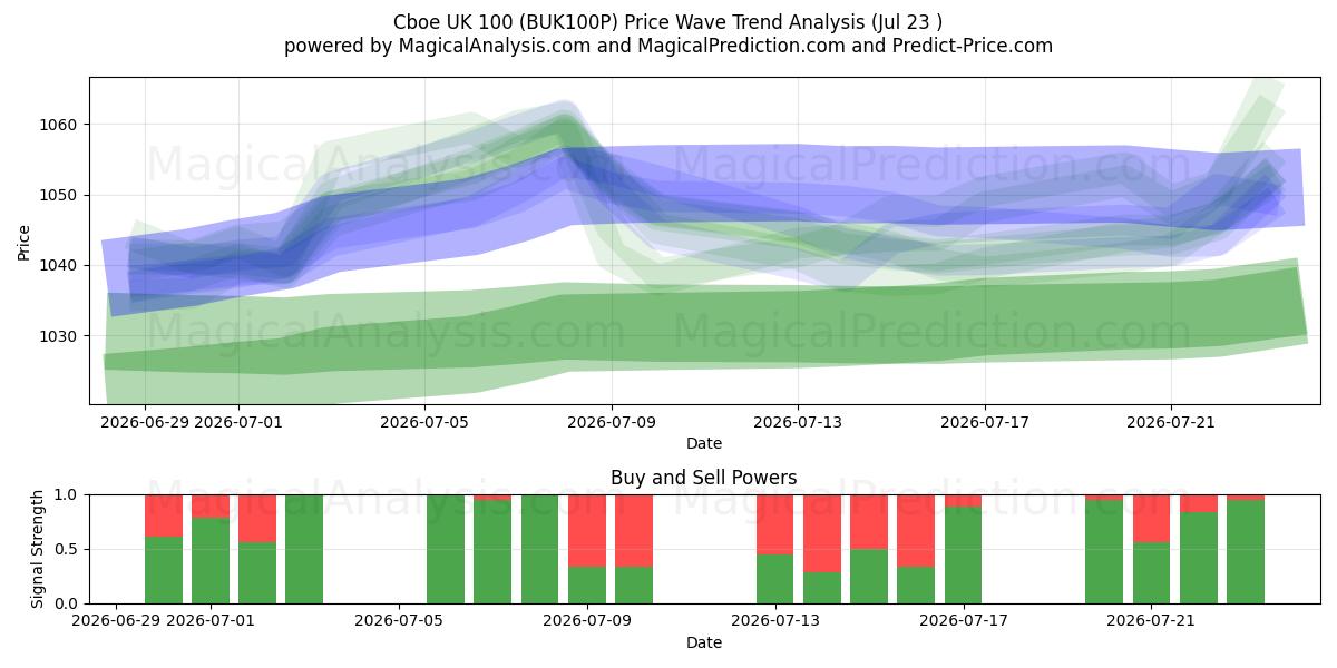  Cboe UK 100 (BUK100P) Support and Resistance area (22 Jul) 
