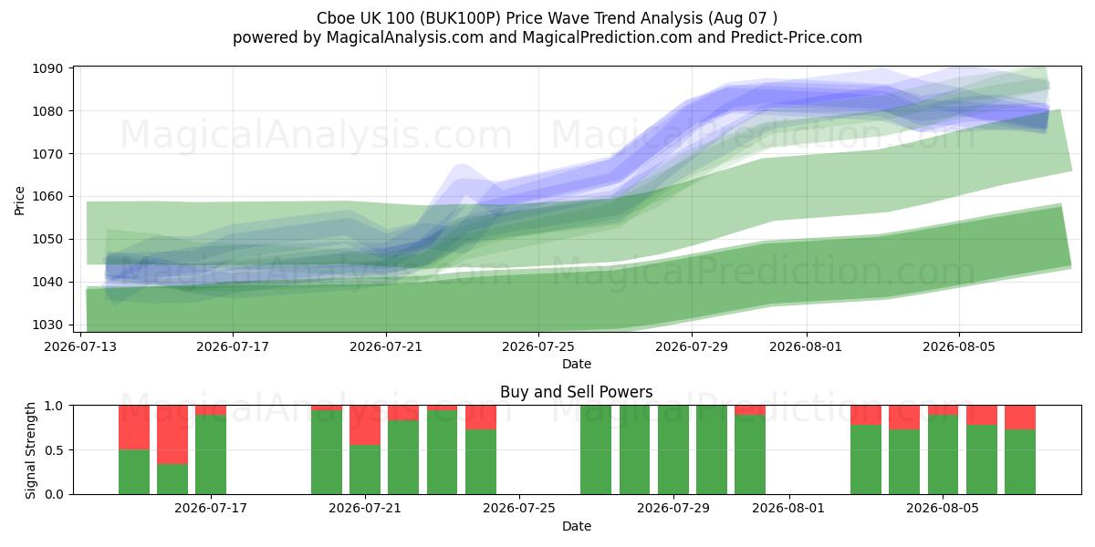  سي بي أو إي المملكة المتحدة 100 (BUK100P) Support and Resistance area (06 Aug) 