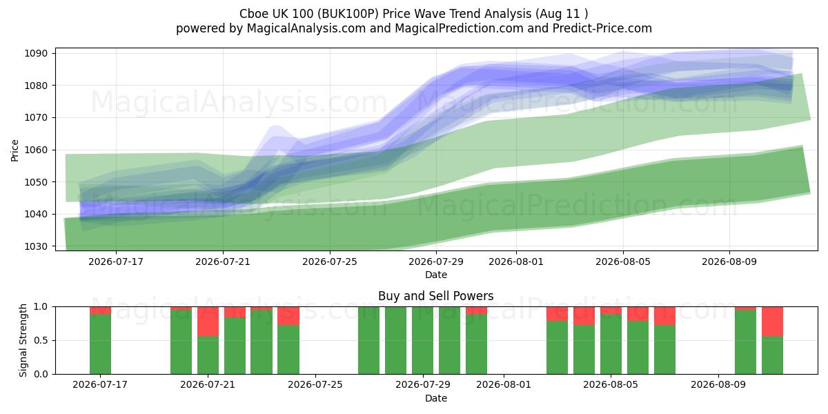 Cboe Reino Unido 100 (BUK100P) Support and Resistance area (07 Aug) 