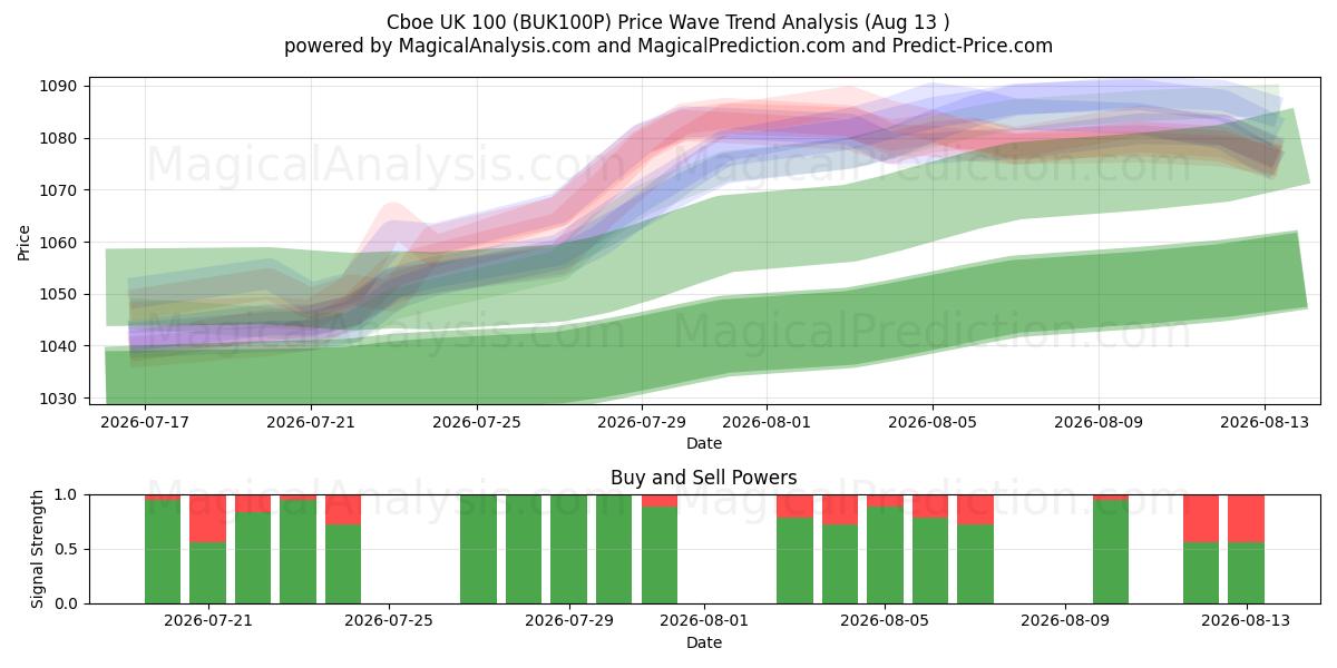  Cboe UK 100 (BUK100P) Support and Resistance area (12 Aug) 