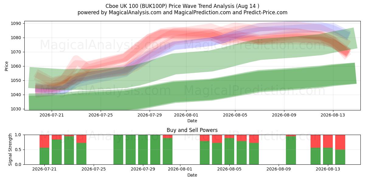  Cboe UK 100 (BUK100P) Support and Resistance area (13 Aug) 