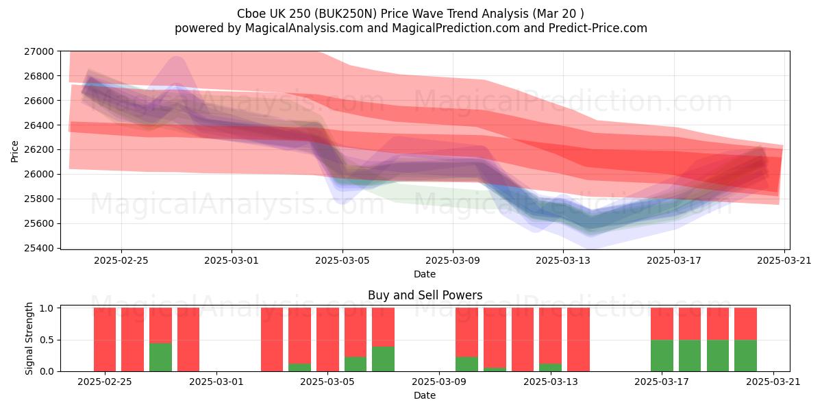  Cboe UK 250 (BUK250N) Support and Resistance area (20 Mar) 