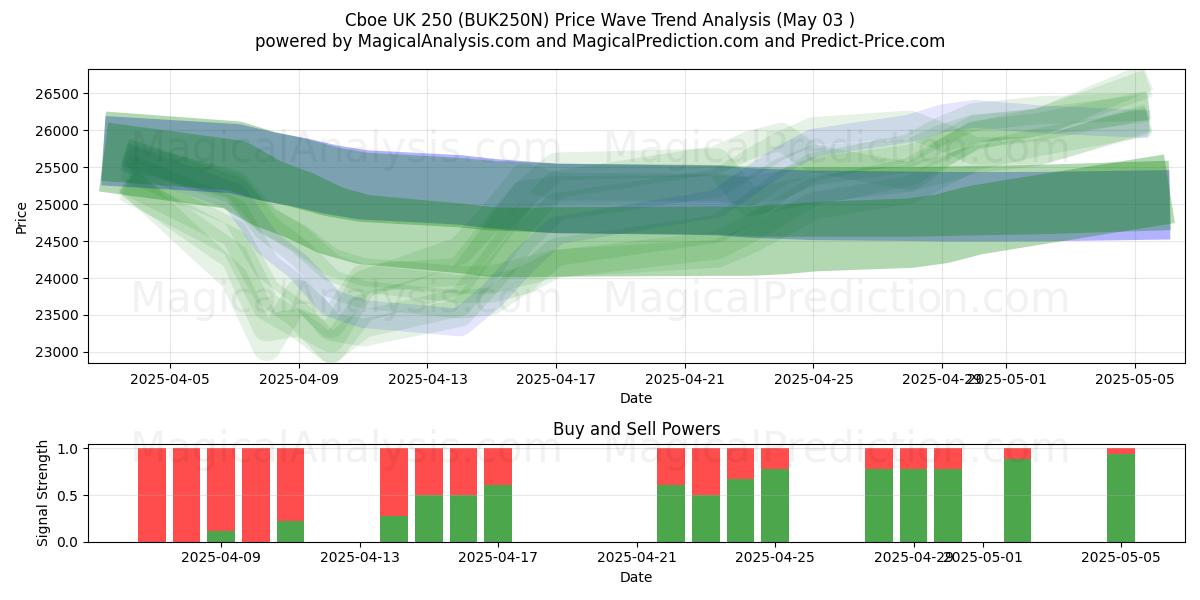  Cboe UK 250 (BUK250N) Support and Resistance area (03 May) 