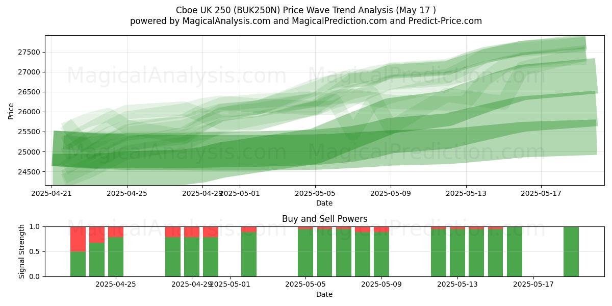  Cboe UK 250 (BUK250N) Support and Resistance area (17 May) 