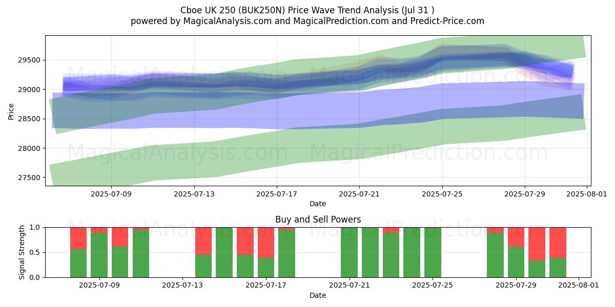  Cboe Reino Unido 250 (BUK250N) Support and Resistance area (30 Jul) 