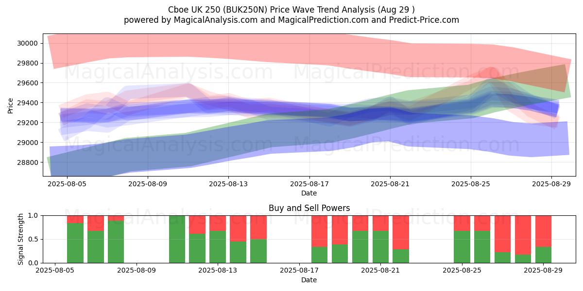  Cboe Reino Unido 250 (BUK250N) Support and Resistance area (28 Aug) 