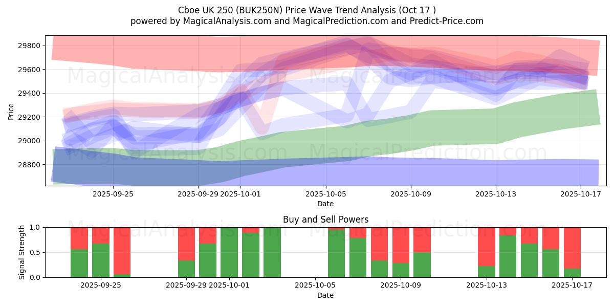 Cboe Reino Unido 250 (BUK250N) Support and Resistance area (16 Oct) Cboe Reino Unido 250 (BUK250N) Support and Resistance area (16 Oct)