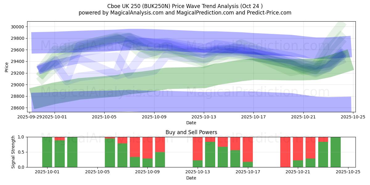Cboe UK 250 (BUK250N) Support and Resistance area (23 Oct)   Cboe UK 250 (BUK250N) Support and Resistance area (23 Oct)