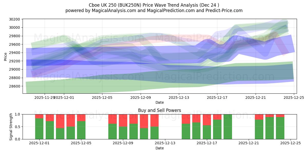  Cboe 영국 250 (BUK250N) Support and Resistance area (23 Dec) 