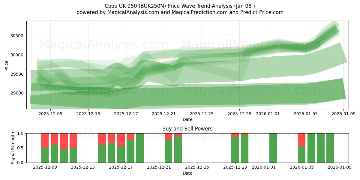  CBOE UK 250 (BUK250N) Support and Resistance area (07 Jan) 