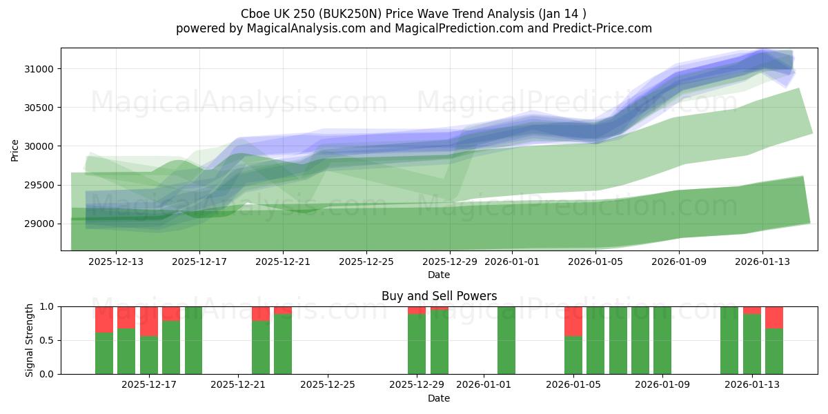  Cboe UK 250 (BUK250N) Support and Resistance area (13 Jan) 