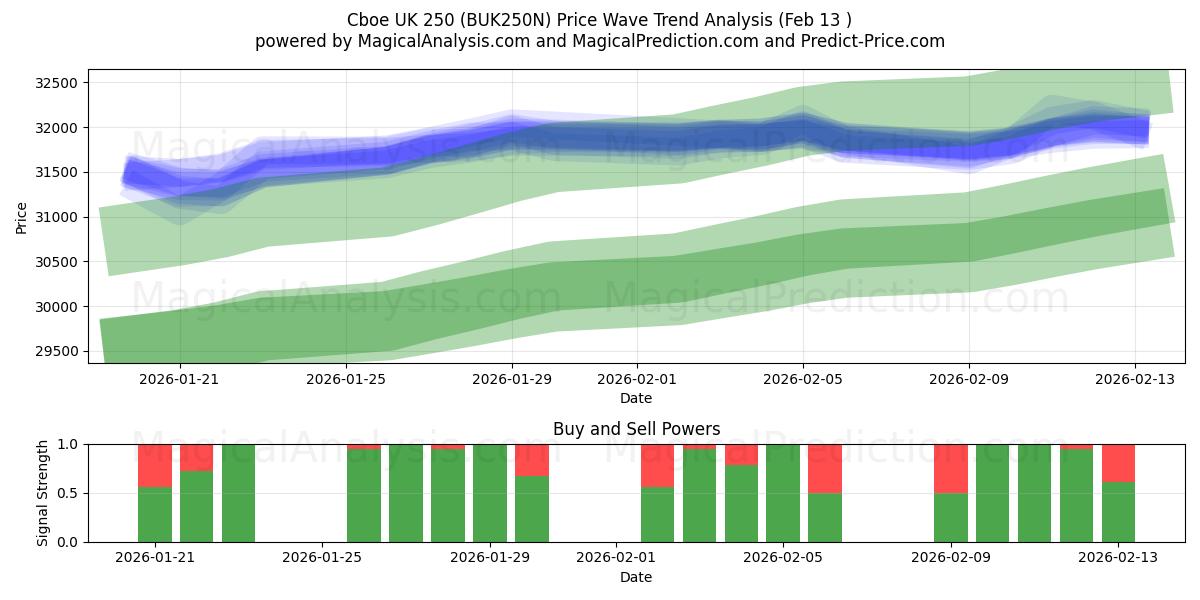 Cboe UK 250 (BUK250N) Support and Resistance area (12 Feb) 