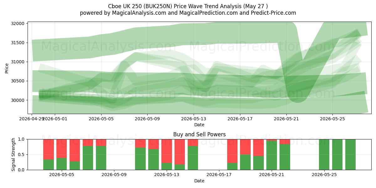  Cboe UK 250 (BUK250N) Support and Resistance area (25 May) 