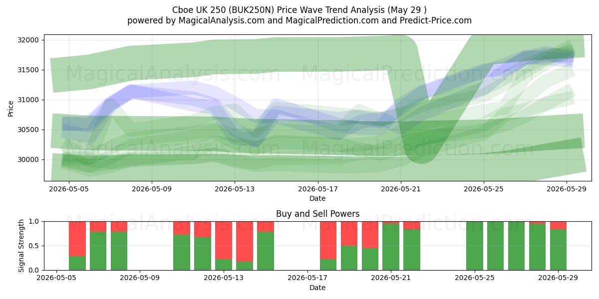  Cboe 영국 250 (BUK250N) Support and Resistance area (28 May) 