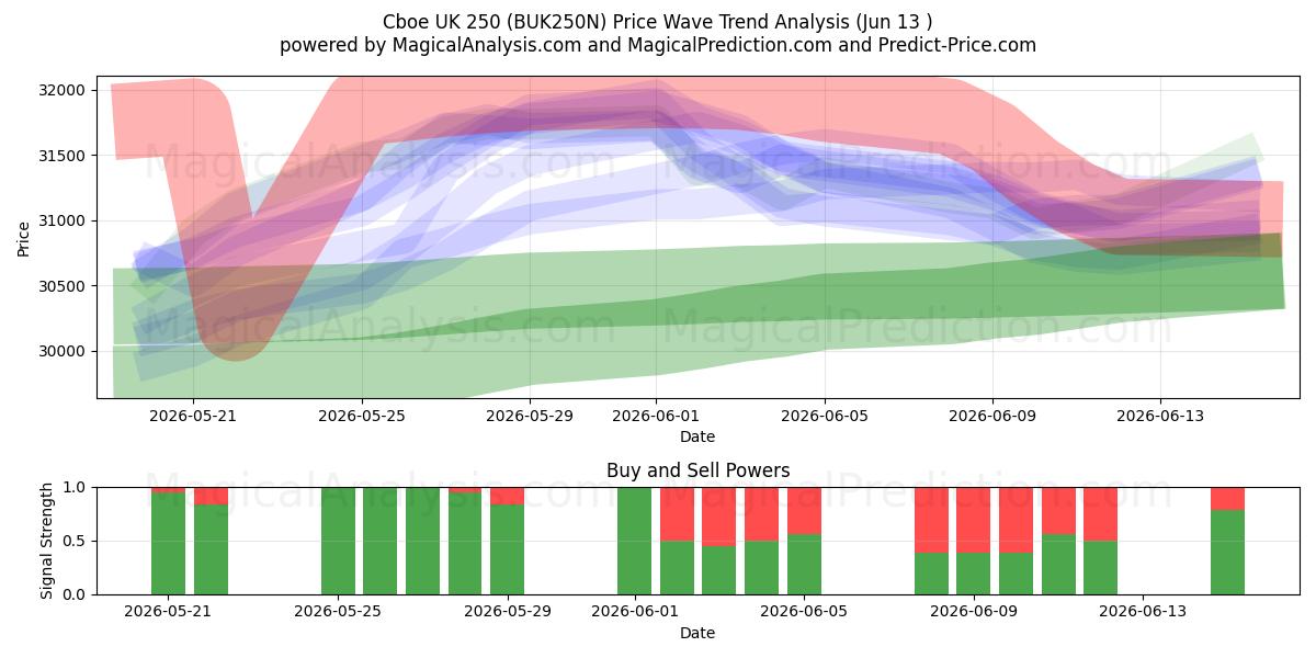  CBOE UK 250 (BUK250N) Support and Resistance area (09 Jun) 