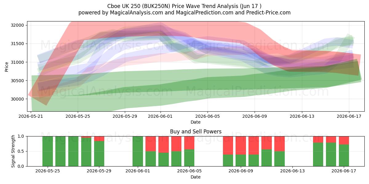  Cboe UK 250 (BUK250N) Support and Resistance area (10 Jun) 