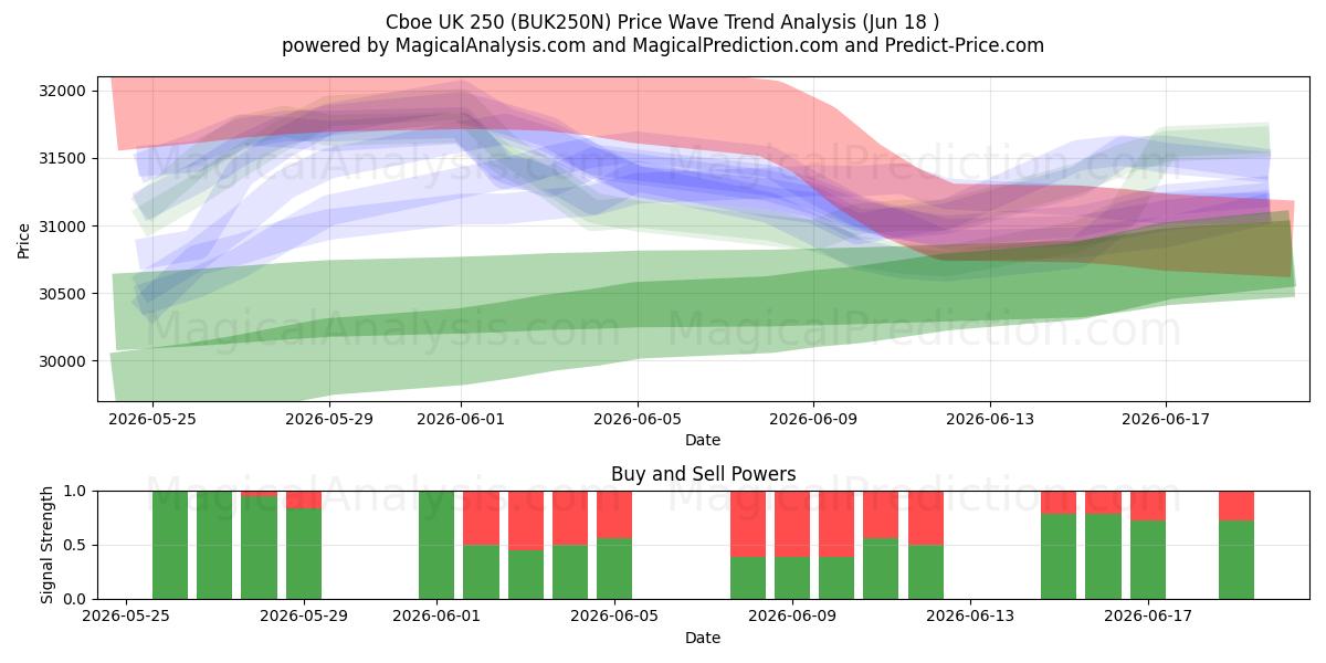  Cboe 영국 250 (BUK250N) Support and Resistance area (17 Jun) 