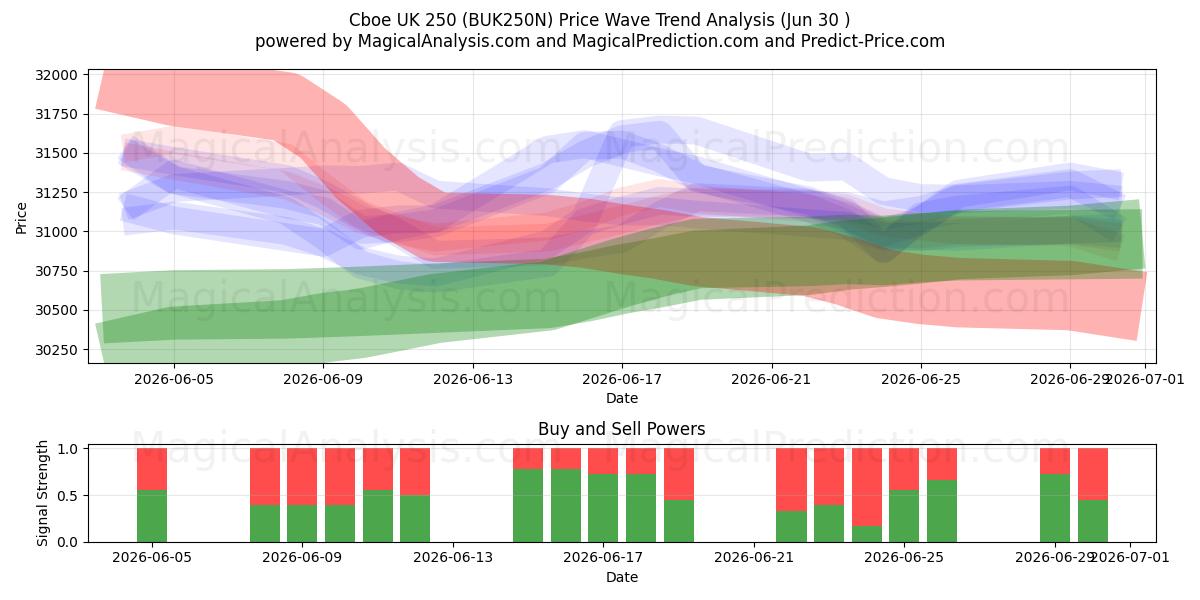  CBOE UK 250 (BUK250N) Support and Resistance area (29 Jun) 