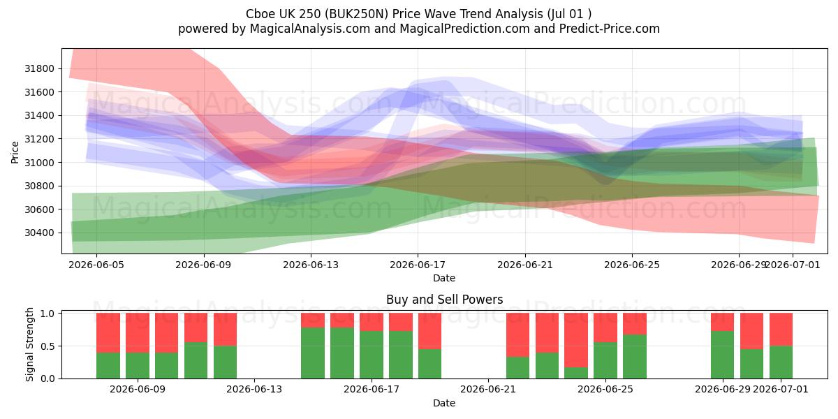  Cboe UK 250 (BUK250N) Support and Resistance area (30 Jun) 