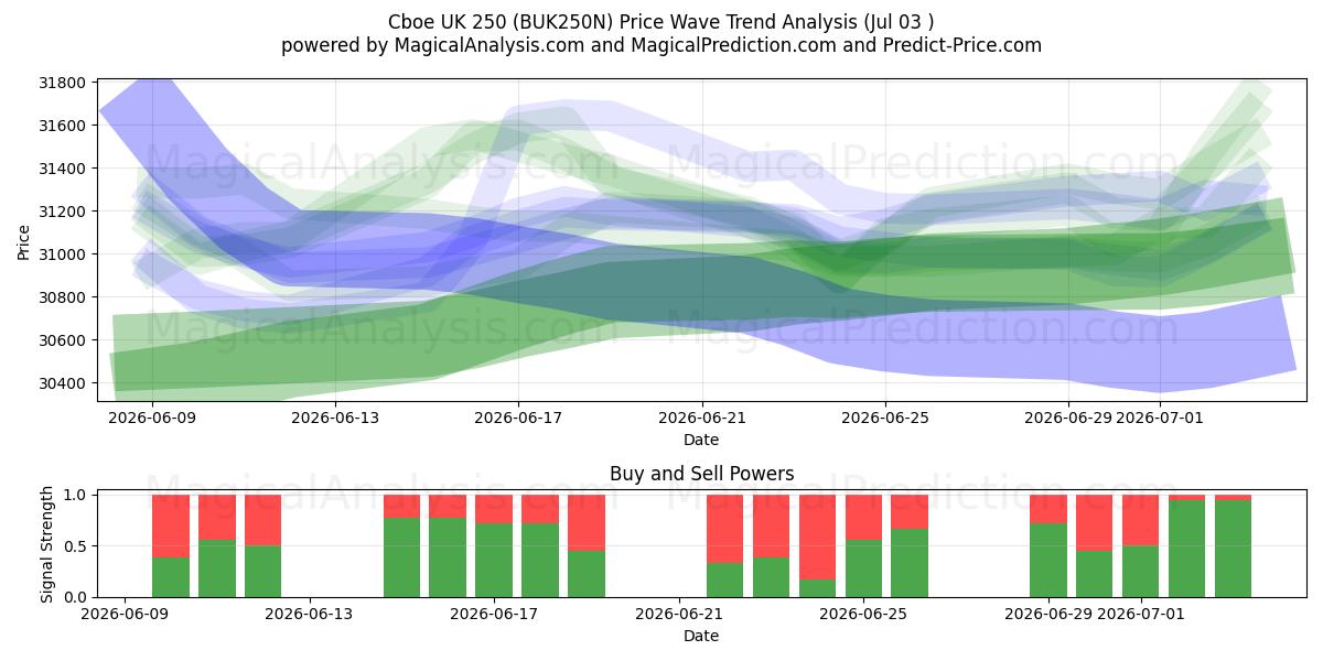  Cboe İngiltere 250 (BUK250N) Support and Resistance area (02 Jul) 