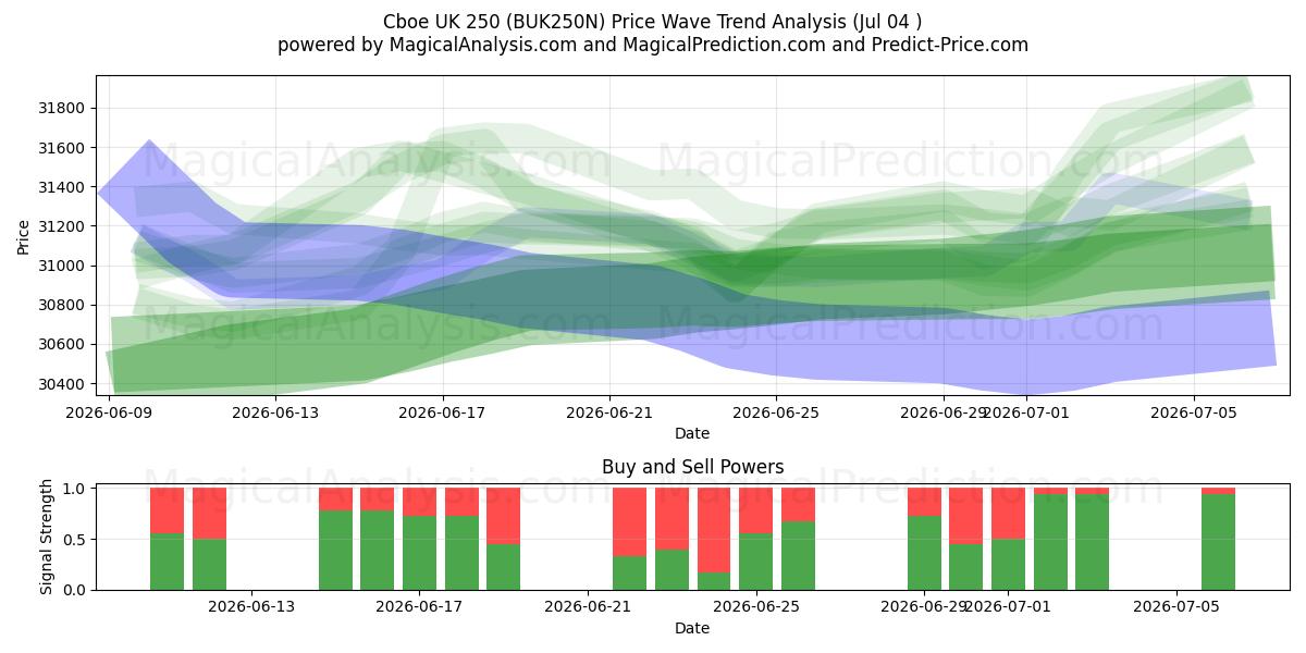  CBOE Великобритания 250 (BUK250N) Support and Resistance area (03 Jul) 