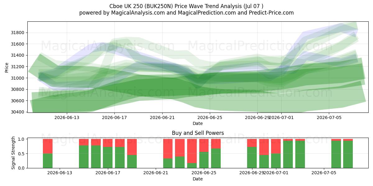  Cboe UK 250 (BUK250N) Support and Resistance area (06 Jul) 