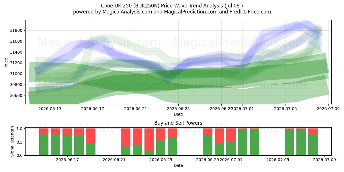  Cboe UK 250 (BUK250N) Support and Resistance area (07 Jul) 
